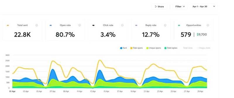 Personalized Email Outreach - AI Automation Workflows for n8n | JSON Templates gallery