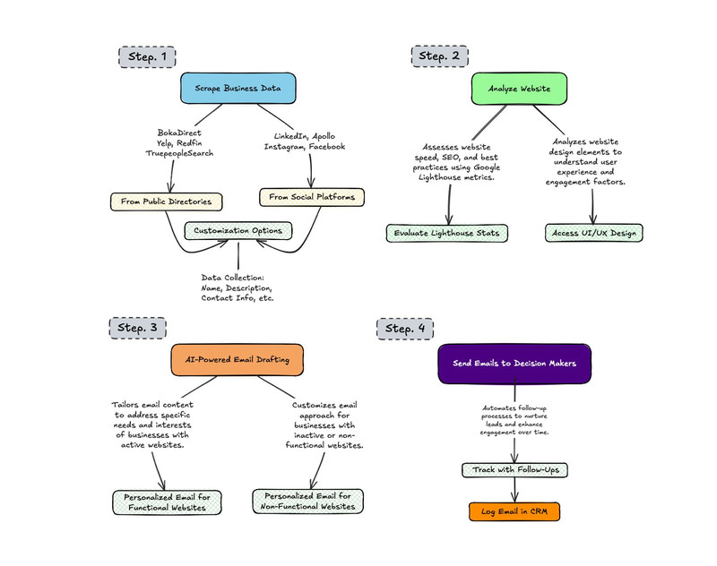 Personalized Email Outreach - AI Automation Workflows for n8n | JSON Templates gallery