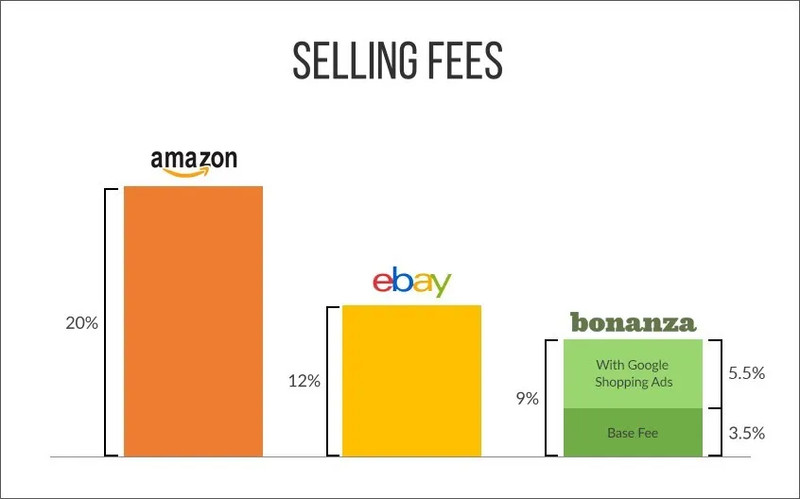 Ready Made 2000 items Dropshipping Bonanza store - Google Shopping Risk-Free gallery