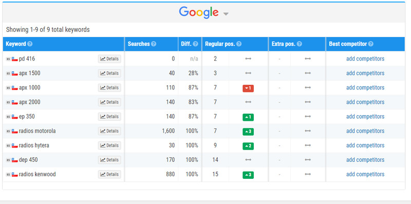 SEO for Spain, Germany, UK, France, Italy, Portugal, Netherlands gallery