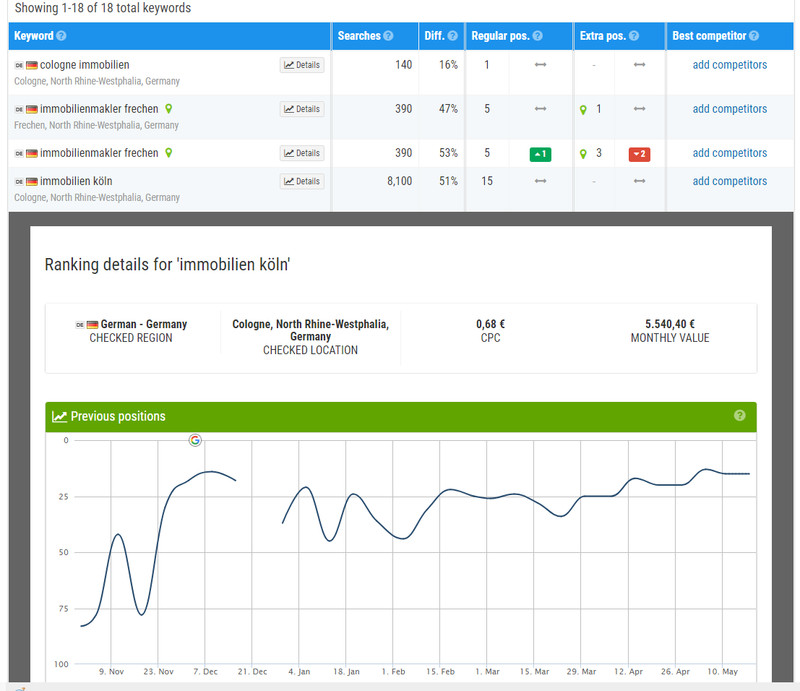 SEO for Spain, Germany, UK, France, Italy, Portugal, Netherlands gallery