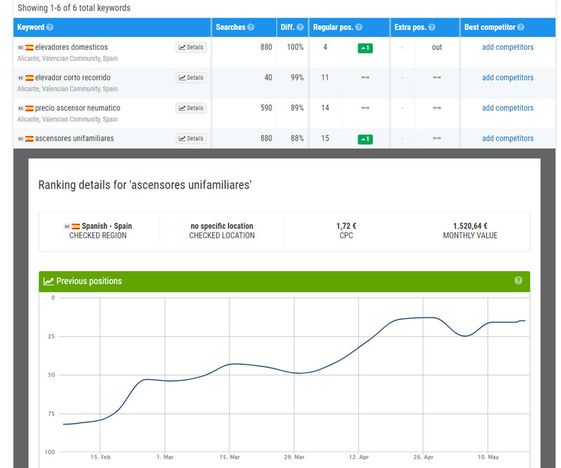 SEO for Spain, Germany, UK, France, Italy, Portugal, Netherlands gallery