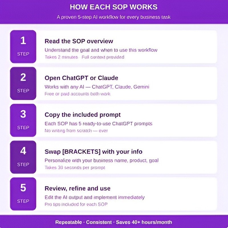 Ultimate ChatGPT SOP Bundle | 10 AI Business Workflow Systems gallery